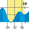 Oakland, Matson Wharf tide chart for Wednesday, April 16, 2025