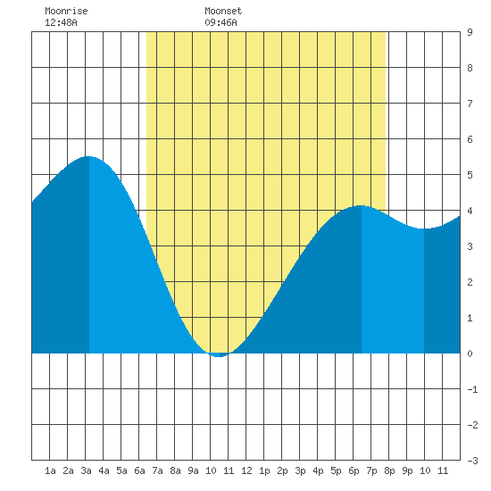 Oakland, Matson Wharf tide chart for Friday, April 18, 2025