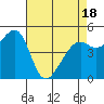 Oakland, Matson Wharf tide chart for Friday, April 18, 2025