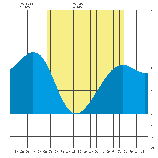 Oakland, Matson Wharf tide chart for Saturday, April 19, 2025