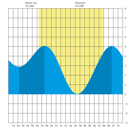 Oakland, Matson Wharf tide chart for Tuesday, April 22, 2025