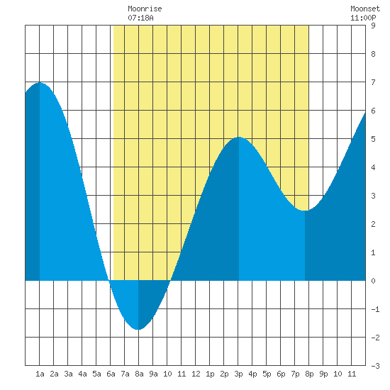 Oakland, Matson Wharf tide chart for Tuesday, April 29, 2025