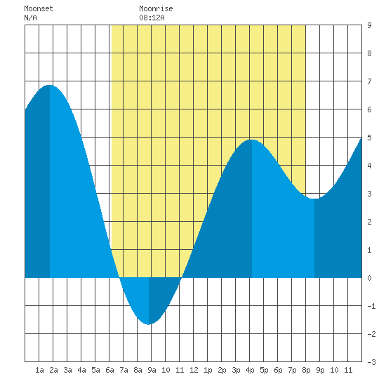 Oakland, Matson Wharf tide chart for Wednesday, April 30, 2025