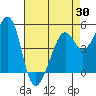 Oakland, Matson Wharf tide chart for Wednesday, April 30, 2025