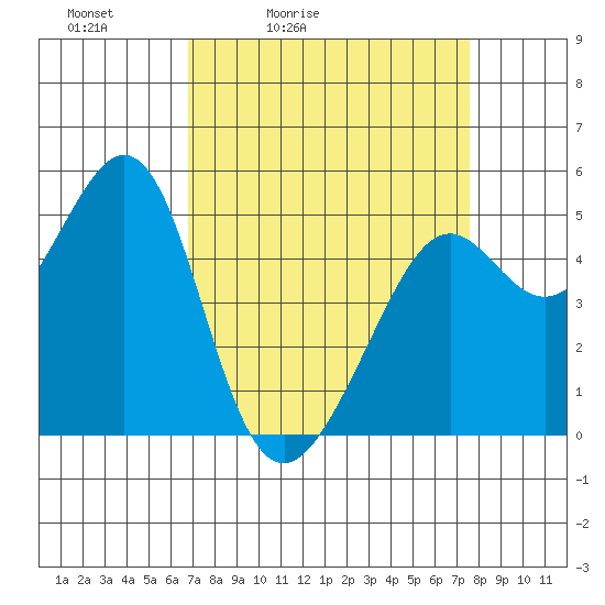 Oakland, Matson Wharf tide chart for Thursday, April 3, 2025