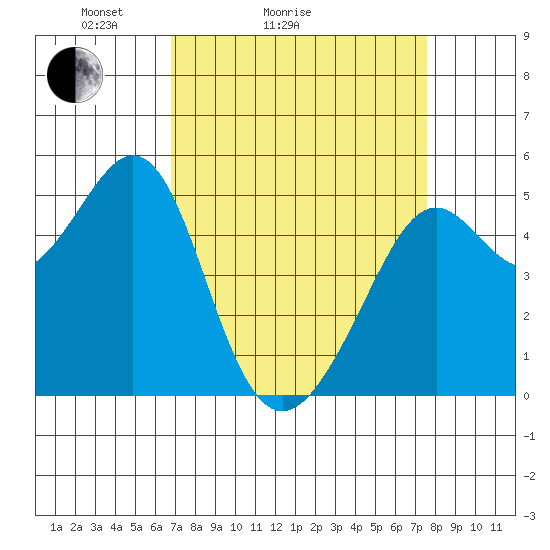 Oakland, Matson Wharf tide chart for Friday, April 4, 2025