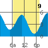 Oakland, Matson Wharf tide chart for Wednesday, April 9, 2025