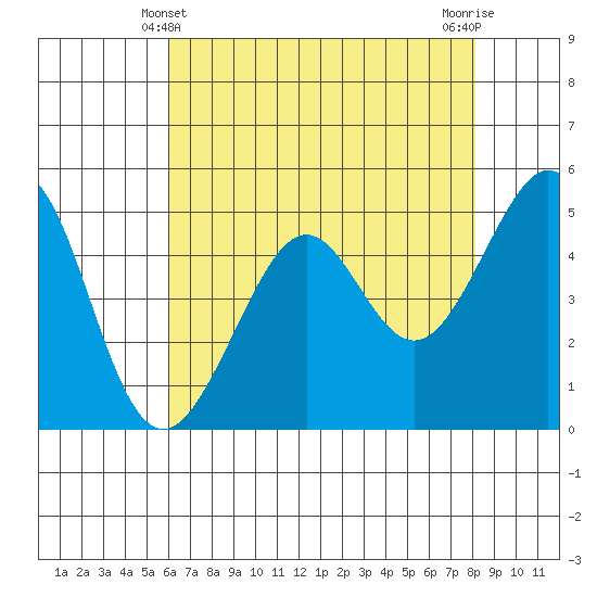 Oakland, Matson Wharf tide chart for Saturday, May 10, 2025