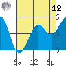 Oakland, Matson Wharf tide chart for Monday, May 12, 2025