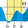 Oakland, Matson Wharf tide chart for Tuesday, May 13, 2025