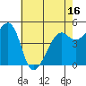 Oakland, Matson Wharf tide chart for Friday, May 16, 2025