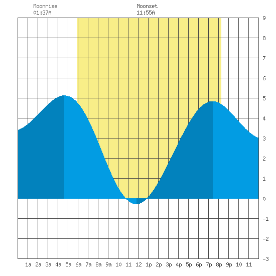 Oakland, Matson Wharf tide chart for Monday, May 19, 2025