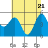 Oakland, Matson Wharf tide chart for Wednesday, May 21, 2025