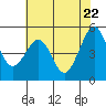 Oakland, Matson Wharf tide chart for Thursday, May 22, 2025
