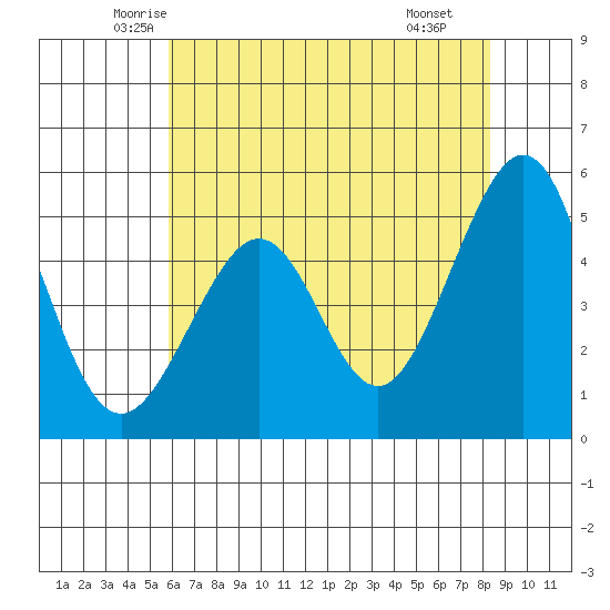 Oakland, Matson Wharf tide chart for Friday, May 23, 2025