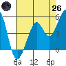 Oakland, Matson Wharf tide chart for Monday, May 26, 2025