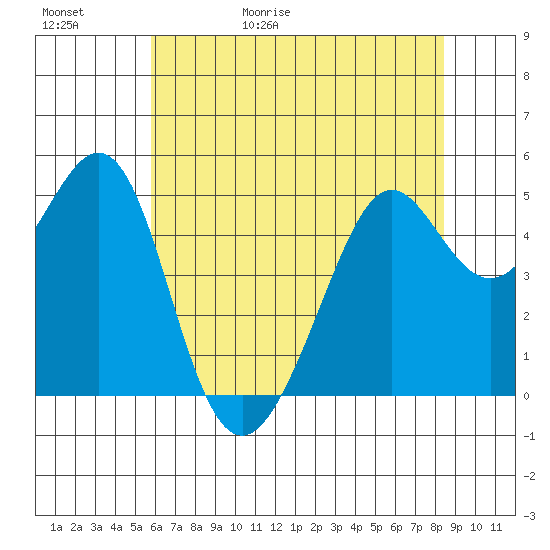 Oakland, Matson Wharf tide chart for Saturday, May 31, 2025