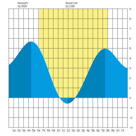 Oakland, Matson Wharf tide chart for Saturday, May 3, 2025