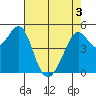 Oakland, Matson Wharf tide chart for Saturday, May 3, 2025