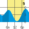 Oakland, Matson Wharf tide chart for Monday, May 5, 2025