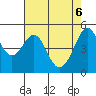 Oakland, Matson Wharf tide chart for Tuesday, May 6, 2025