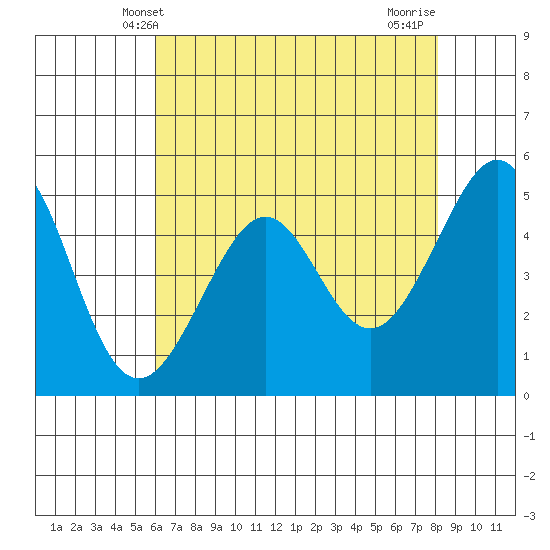 Oakland, Matson Wharf tide chart for Friday, May 9, 2025