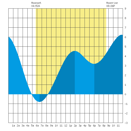 Oakland, Matson Wharf tide chart for Tuesday, June 10, 2025