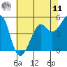 Oakland, Matson Wharf tide chart for Wednesday, June 11, 2025