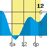 Oakland, Matson Wharf tide chart for Thursday, June 12, 2025