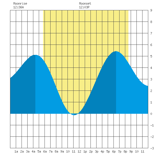 Oakland, Matson Wharf tide chart for Tuesday, June 17, 2025