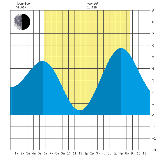 Oakland, Matson Wharf tide chart for Wednesday, June 18, 2025