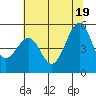 Oakland, Matson Wharf tide chart for Thursday, June 19, 2025