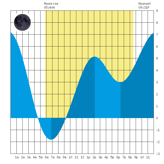 Oakland, Matson Wharf tide chart for Wednesday, June 25, 2025