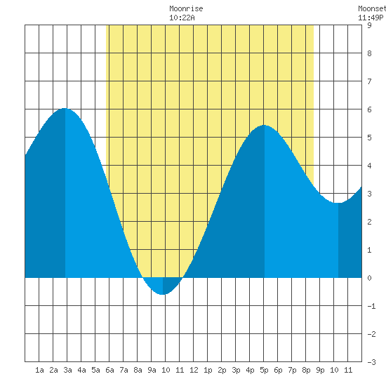 Oakland, Matson Wharf tide chart for Sunday, June 29, 2025