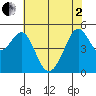 Oakland, Matson Wharf tide chart for Monday, June 2, 2025
