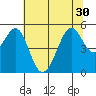 Oakland, Matson Wharf tide chart for Monday, June 30, 2025