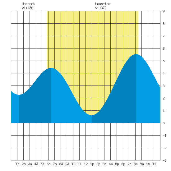 Oakland, Matson Wharf tide chart for Tuesday, June 3, 2025