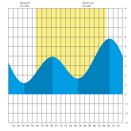 Oakland, Matson Wharf tide chart for Thursday, June 5, 2025