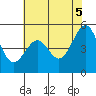 Oakland, Matson Wharf tide chart for Thursday, June 5, 2025