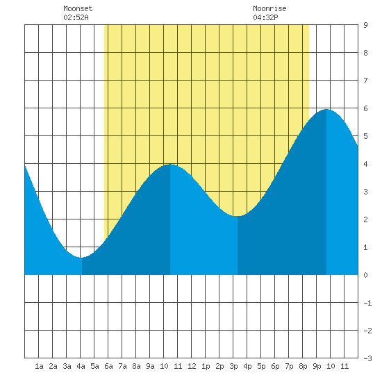 Oakland, Matson Wharf tide chart for Friday, June 6, 2025