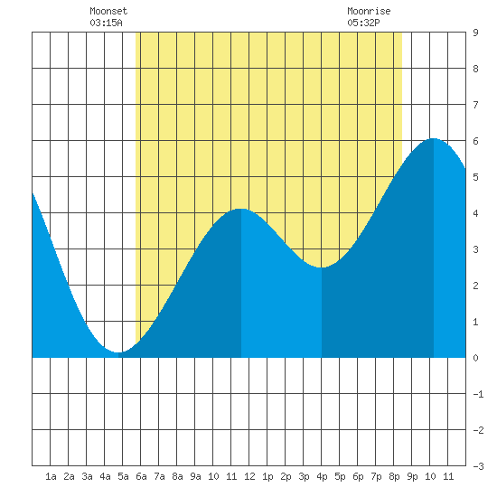 Oakland, Matson Wharf tide chart for Saturday, June 7, 2025