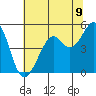 Oakland, Matson Wharf tide chart for Monday, June 9, 2025