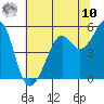 Oakland, Matson Wharf tide chart for Thursday, July 10, 2025