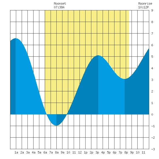 Oakland, Matson Wharf tide chart for Saturday, July 12, 2025