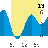 Oakland, Matson Wharf tide chart for Sunday, July 13, 2025