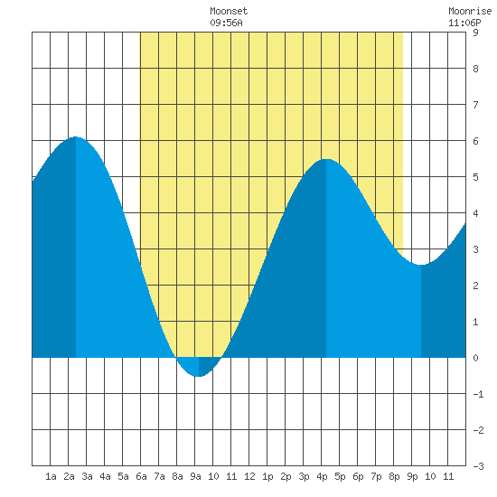 Oakland, Matson Wharf tide chart for Monday, July 14, 2025