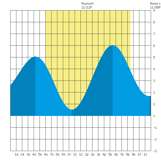 Oakland, Matson Wharf tide chart for Wednesday, July 16, 2025
