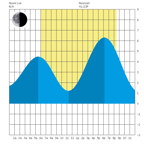 Oakland, Matson Wharf tide chart for Thursday, July 17, 2025