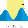Oakland, Matson Wharf tide chart for Tuesday, July 1, 2025