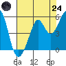 Oakland, Matson Wharf tide chart for Thursday, July 24, 2025